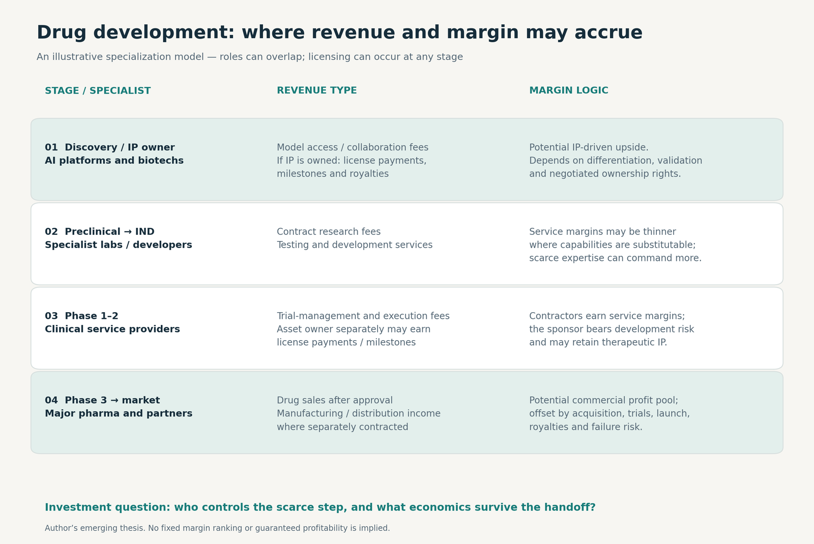 Figure 2. A hypothetical division of development stages, revenue sources and margin drivers. Licensing may occur at any stage; actual economics depend on contracts, execution and risk.