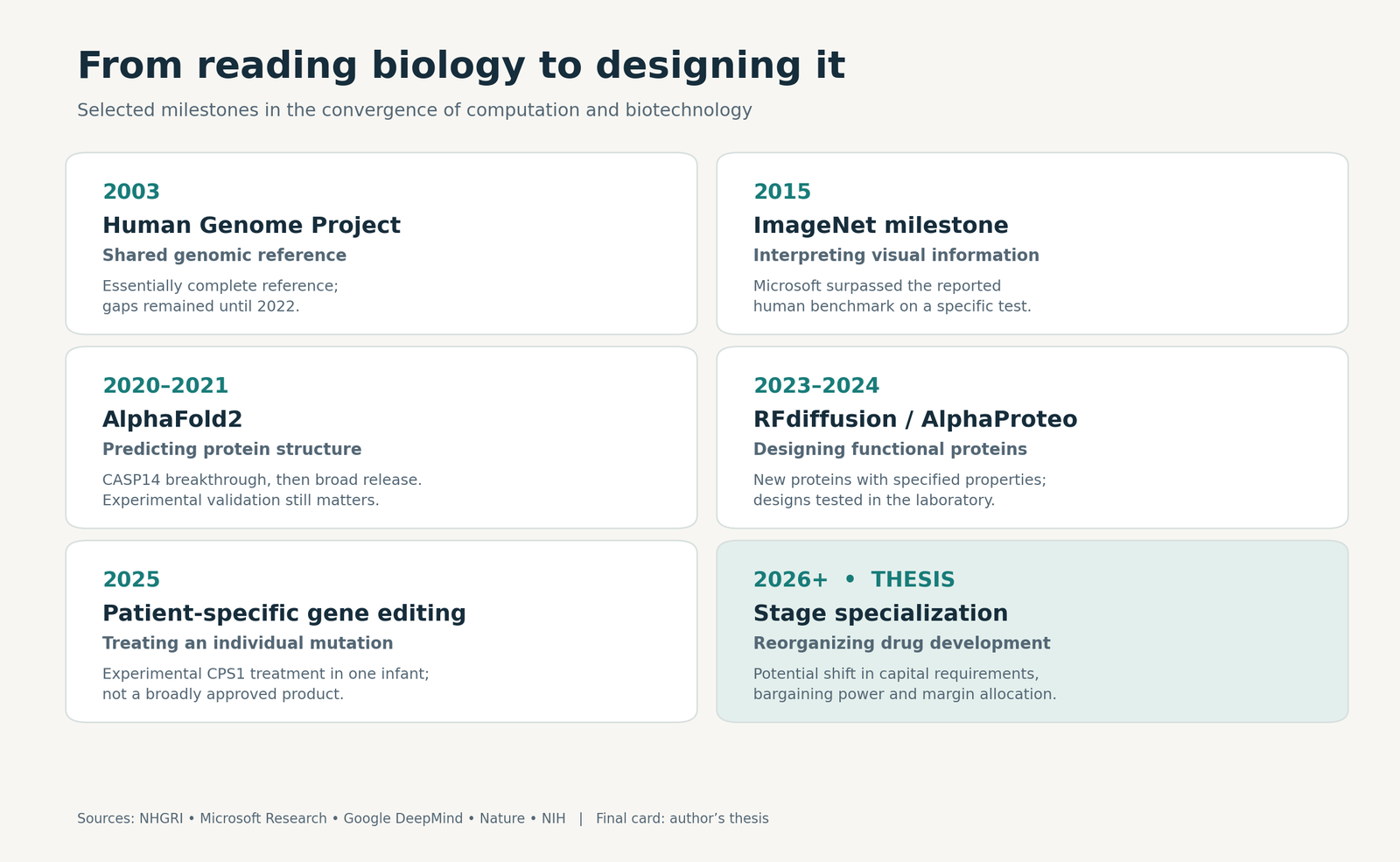 Figure 1. Selected technology milestones; the final stage describes an emerging investment thesis.
